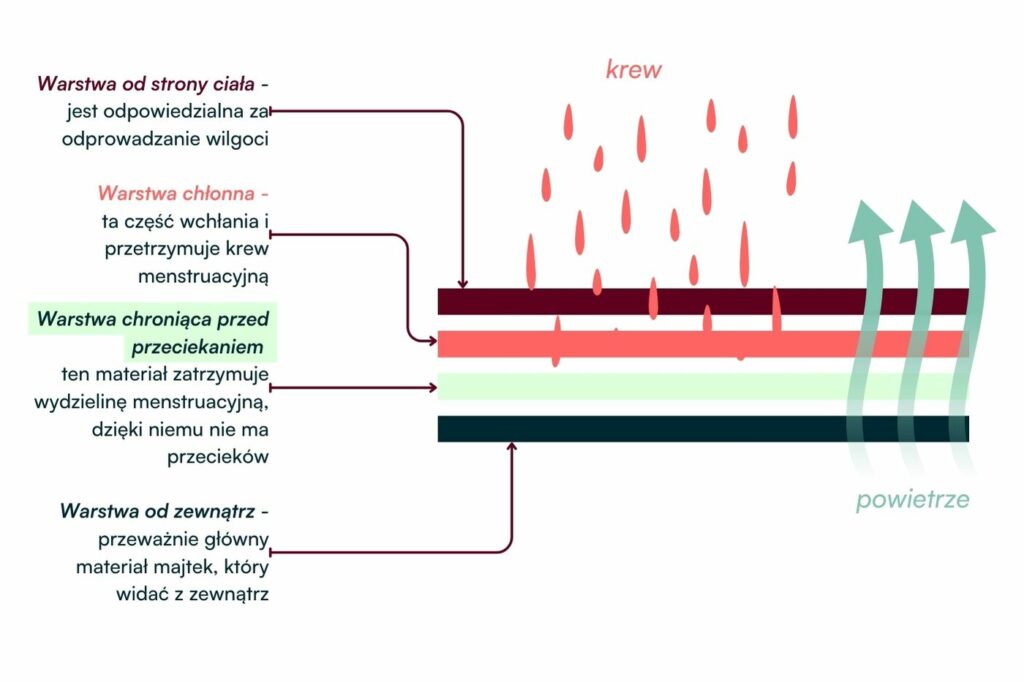 jak działają majtki menstruacyje