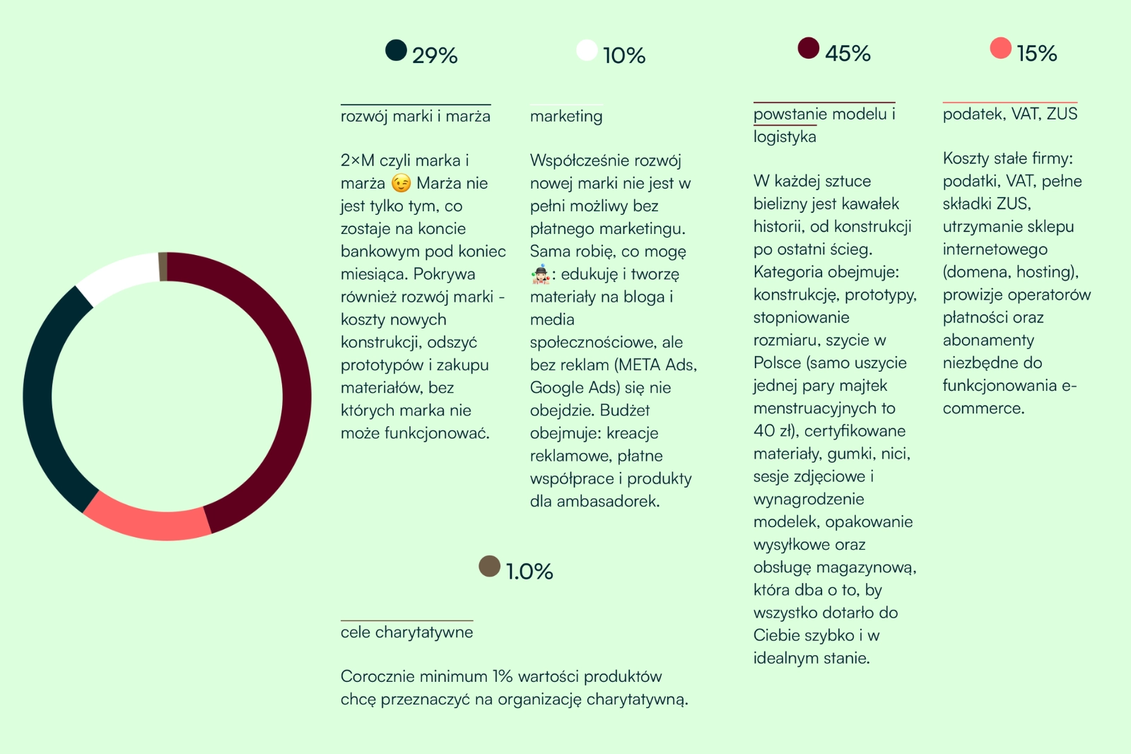 koszty produkcji majtek menstruacyjnych